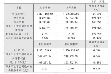 天音控股2019年净利润5068.7万元同比扭亏