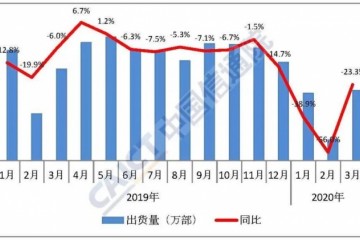 信通院3月国内手机出货量2175.6万部5G手机621.5万部