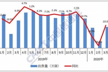 3月国内手机出货量跌两成三成是5G手机