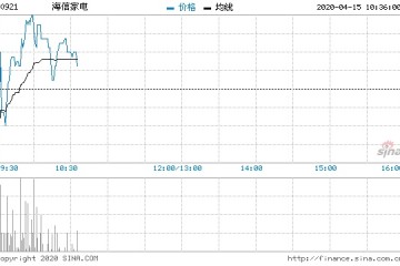 格力电器海信家电净利双双打七折走势冰火两重天