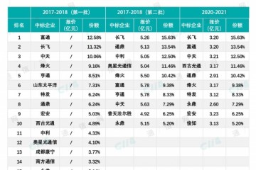 透视中国移动非骨架式带状光缆集采价格见底5G可期