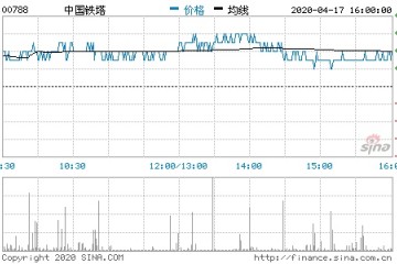 我国铁塔第一季度营收196.9亿元同比增加4.2%