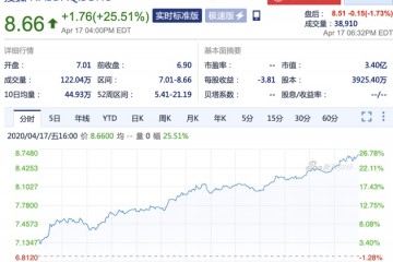 搜狐完结畅游公司私有化股价暴升逾25%