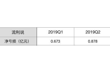 AI未成解药流利说2019年净亏5.75亿Q4付费用户再降20万