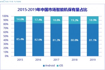 IDC陈述iPhoneSE成为疫情下智能手机中端商场新军