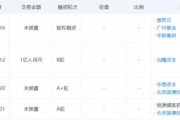 聚集心脑血管体系和神经退行性疾病范畴「喜鹊医药」获康恩贝等1亿元PreC轮融资