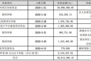 福田轿车本年累计收到政府补助3981.2万元