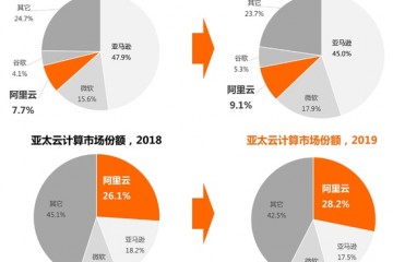 2019年全球云核算商场亚马逊微软阿里云排前三