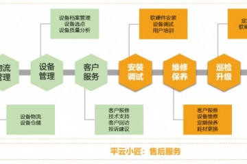 36氪首发打造互联网加智能设备售后服务渠道「平云小匠」完结3000万元A轮融资