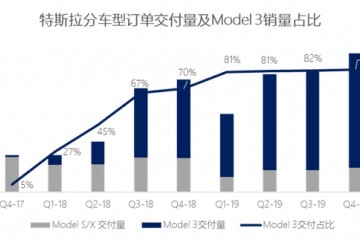 补助2.0年代特斯拉蔚来自动求变