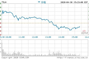 特斯拉开盘涨超5%已接连第三个季度获得盈余