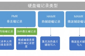 SMR硬盘究竟能用不看完这篇你就懂了