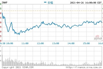 Snap宣布计划在2027年发行10亿美元可转换优先债券