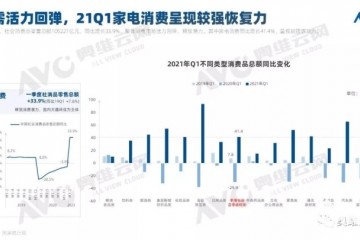 奥维云网2021年彩电市场销量同比下降3.2%