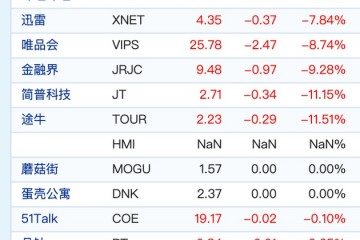 热门中概股周一集体走低拼多多跌超9%蔚来跌超7%