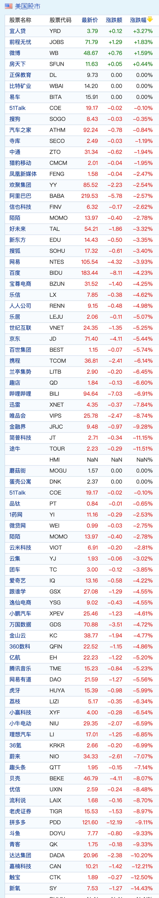 热门中概股周一集体走低拼多多跌超9%蔚来跌超7%