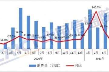 信通院4月国内5G手机出货量占比提升至77.9%