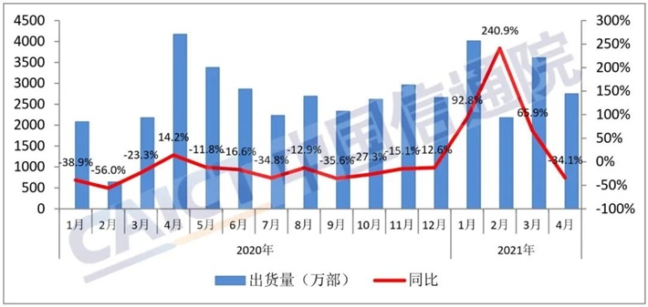 信通院4月国内5G手机出货量占比提升至77.9%