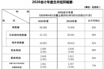 松下2020财年销售额66988亿日元较去年同期有减少