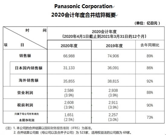 松下2020财年销售额66988亿日元较去年同期有减少