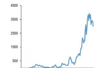 比特币暴跌的元凶摩根大通机构在抛比特币买黄金