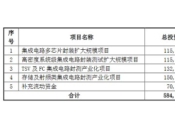 华天科技成立子公司发力显示器件等业务